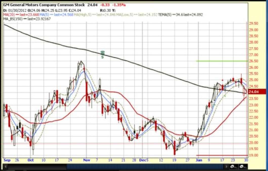 GM stock shows double bottom needs much stronger breakout to the upside ...